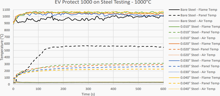 Burn Testing